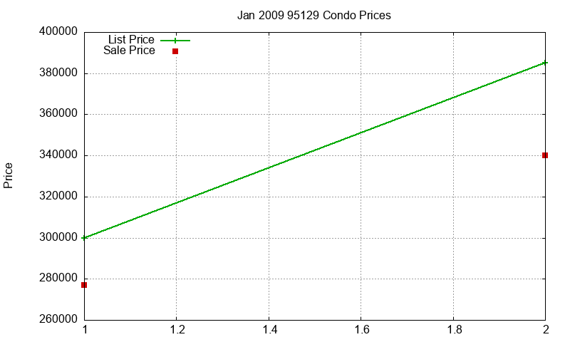 95129 Condos Just Sold 2009-01 95129 Condos Just Sold 2009-01