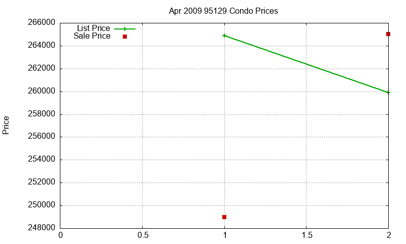 95129 Condos Just Sold 2009-04