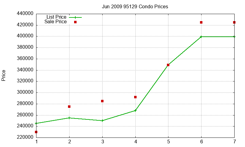 95129 Condos Just Sold 2009-06