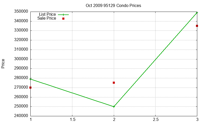 95129 Condos Just Sold 2009-10
