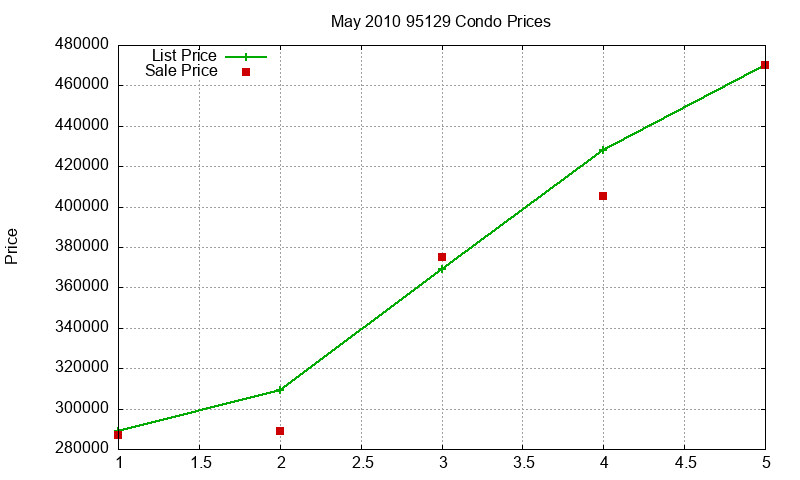 95129 Condos Just Sold 2010-05