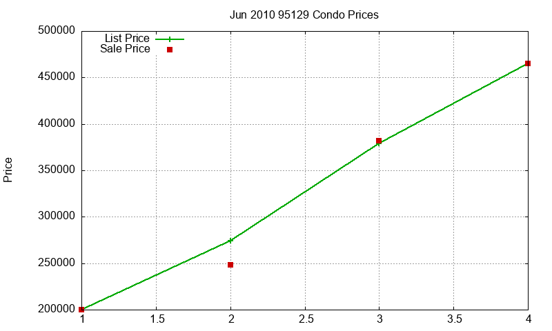 95129 Condos Just Sold 2010-06