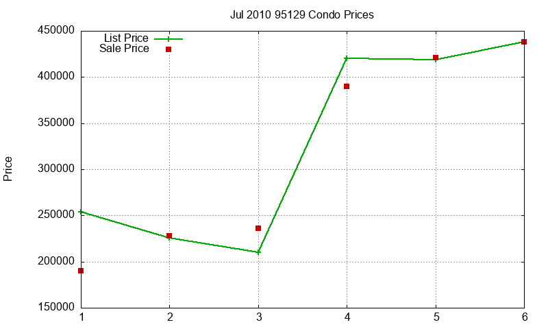 95129 Condos Just Sold 2010-07
