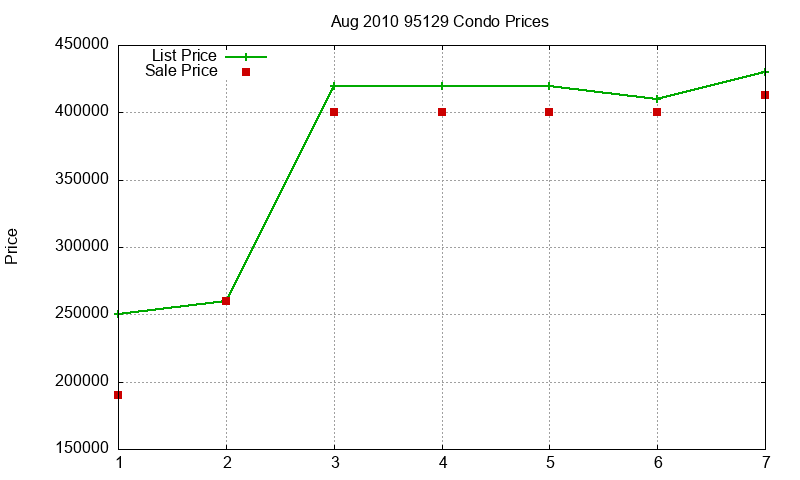 95129 Condos Just Sold 2010-08