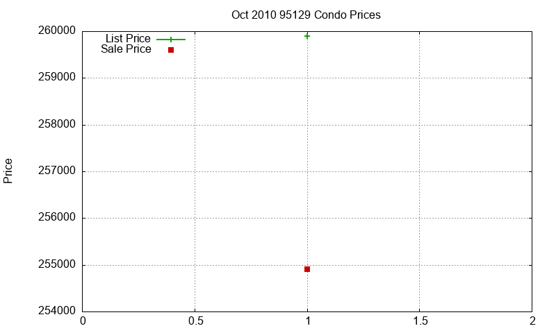 95129 Condos Just Sold 2010-10