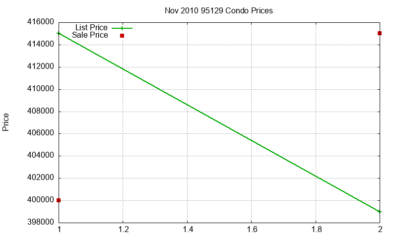 95129 Condos Just Sold 2010-11