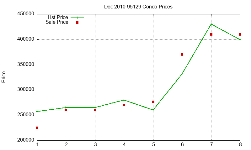 95129 Condos Just Sold 2010-12