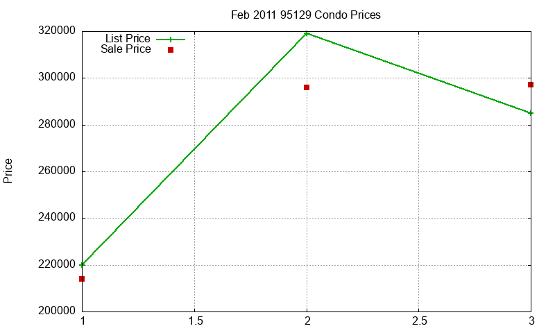 95129 Condos Just Sold 2011-02 95129 Condos Just Sold 2011-02