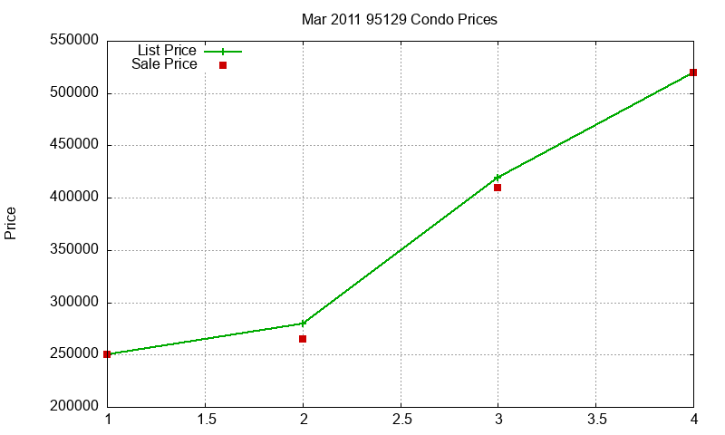 95129 Condos Just Sold 2011-03 95129 Condos Just Sold 2011-03