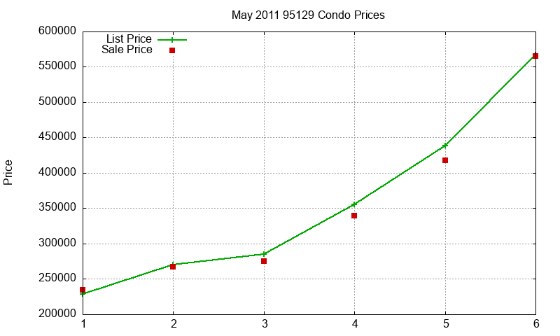 95129 Condos Just Sold 2011-05 95129 Condos Just Sold 2011-05