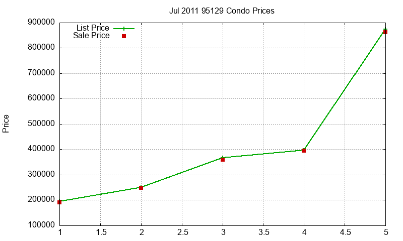 95129 Condos Just Sold 2011-07 95129 Condos Just Sold 2011-07