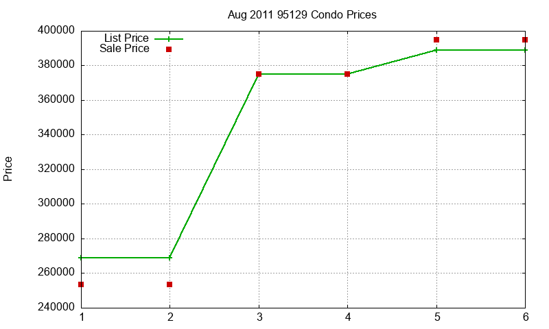 95129 Condos Just Sold 2011-08 95129 Condos Just Sold 2011-08