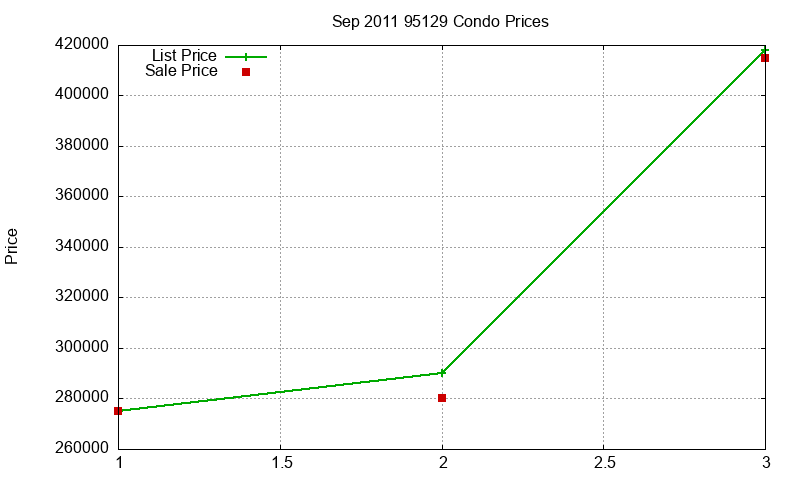 95129 Condos Just Sold 2011-09