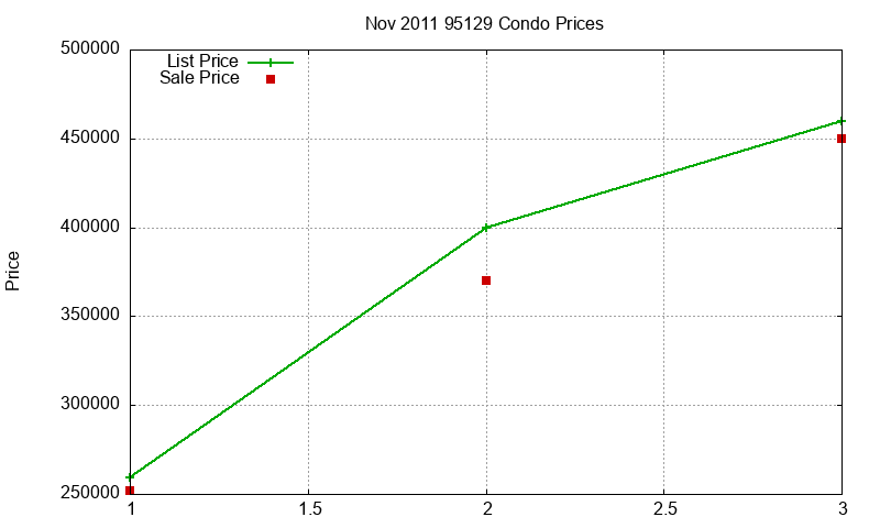 95129 Condos Just Sold 2011-11 95129 Condos Just Sold 2011-11