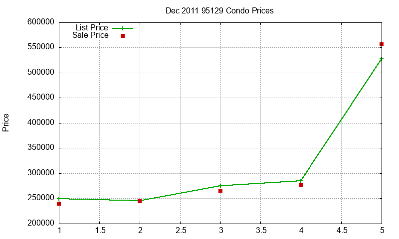 95129 Condos Just Sold 2011-12 95129 Condos Just Sold 2011-12
