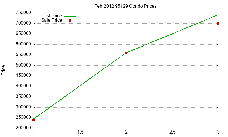 95129 Condos Just Sold 2012-02 95129 Condos Just Sold 2012-02