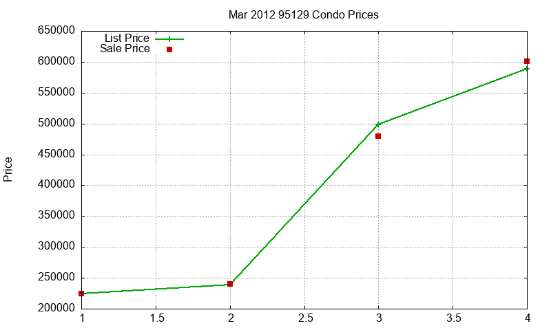 95129 Condos Just Sold 2012-03