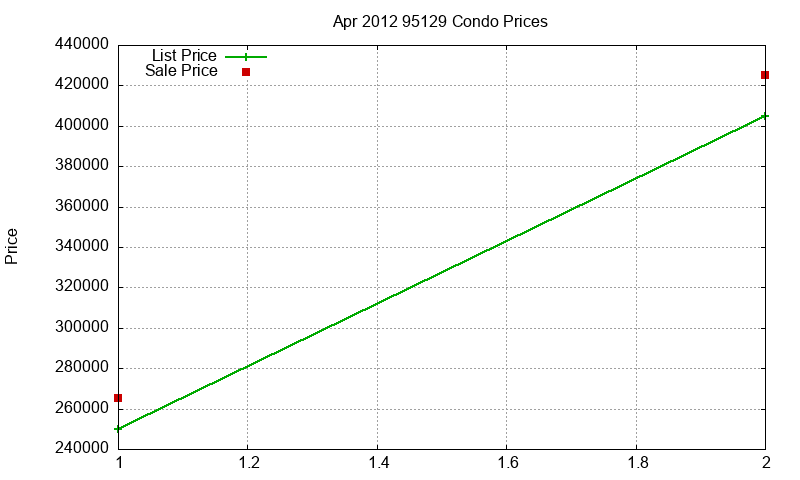 95129 Condos Just Sold 2012-04