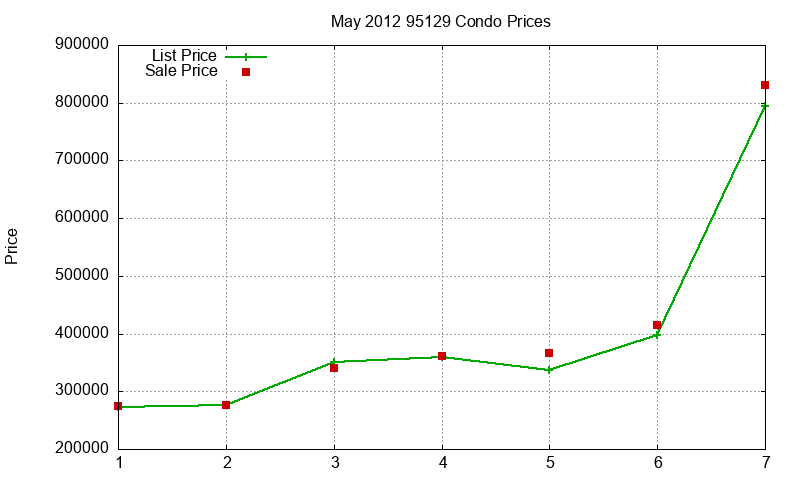 95129 Condos Just Sold 2012-05 95129 Condos Just Sold 2012-05