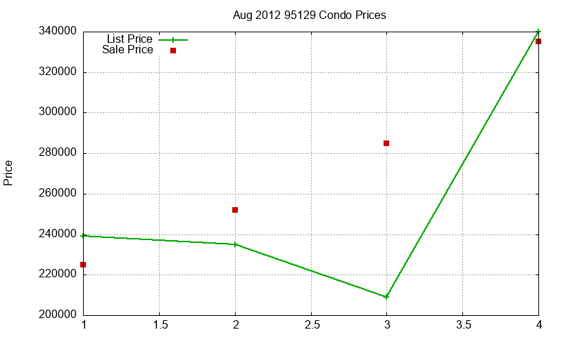 95129 Condos Just Sold 2012-08