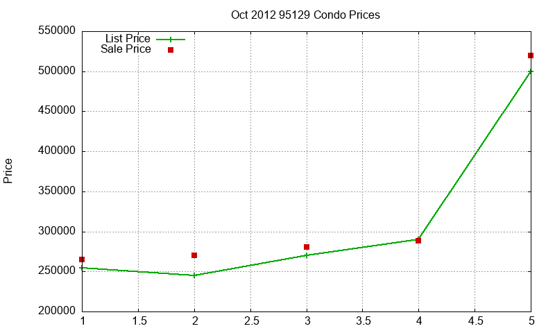 95129 Condos Just Sold 2012-10 95129 Condos Just Sold 2012-10