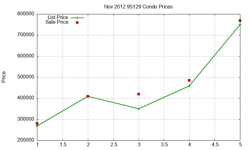 95129 Condos Just Sold 2012-11 95129 Condos Just Sold 2012-11
