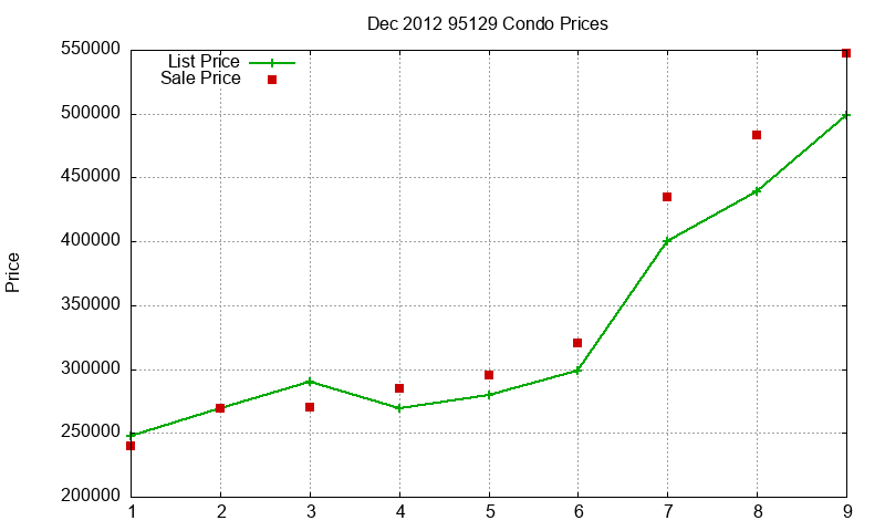 95129 Condos Just Sold 2012-12 95129 Condos Just Sold 2012-12