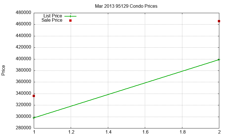 95129 Condos Just Sold 2013-03