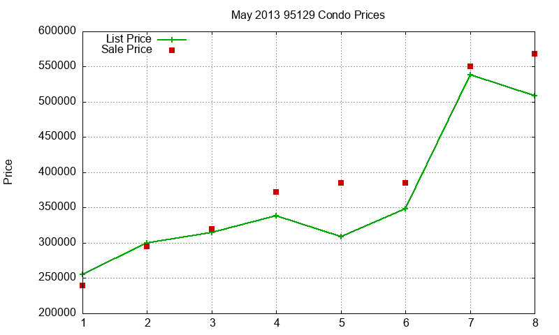 95129 Condos Just Sold 2013-05