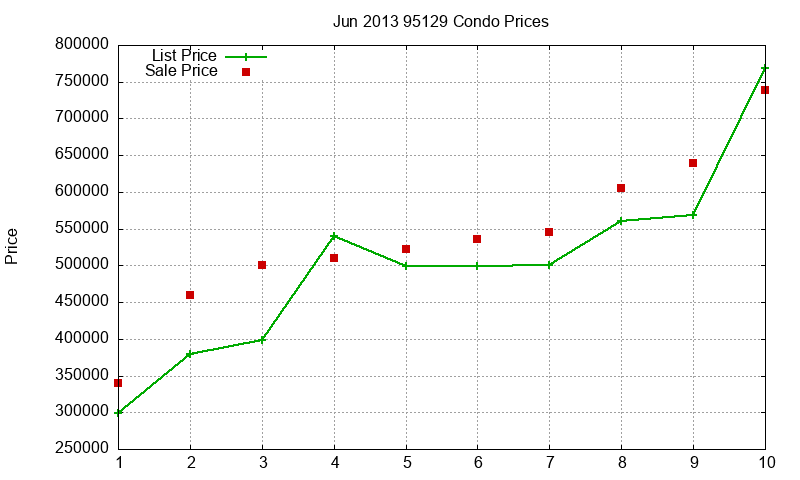 95129 Condos Just Sold 2013-06