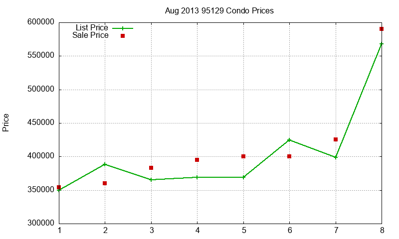 95129 Condos Just Sold 2013-08