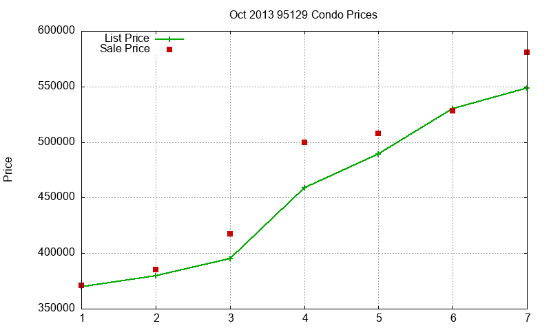 95129 Condos Just Sold 2013-10