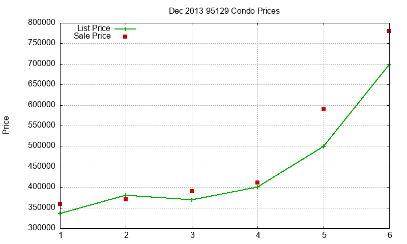 95129 Condos Just Sold 2013-12