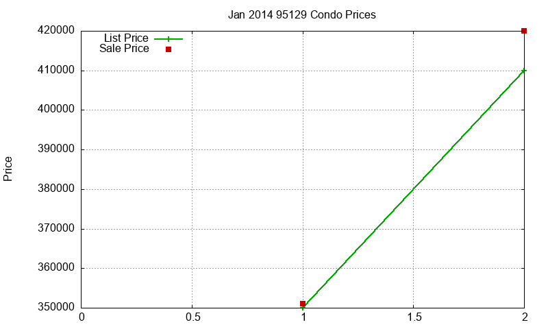 95129 Condos Just Sold 2014-01 95129 Condos Just Sold 2014-01