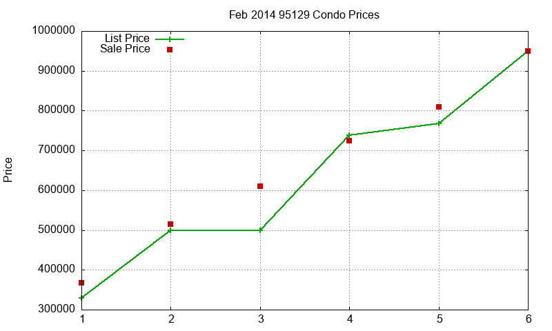 95129 Condos Just Sold 2014-02