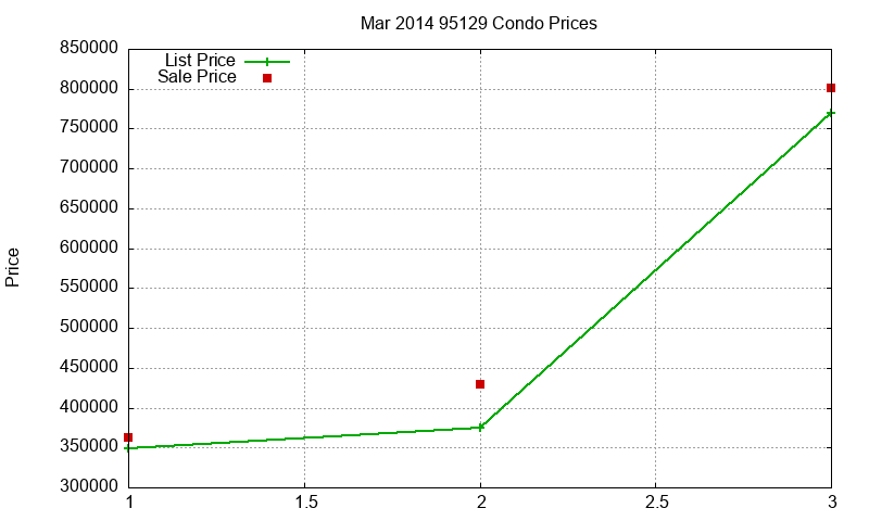 95129 Condos Just Sold 2014-03