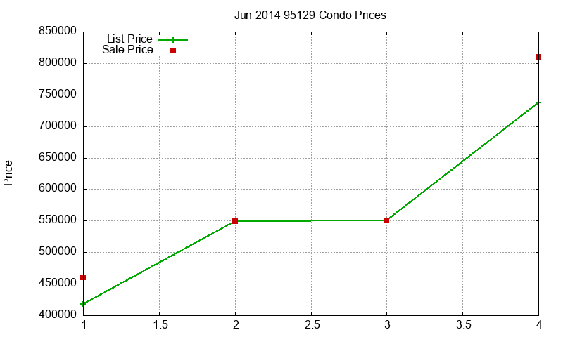 95129 Condos Just Sold 2014-06 95129 Condos Just Sold 2014-06