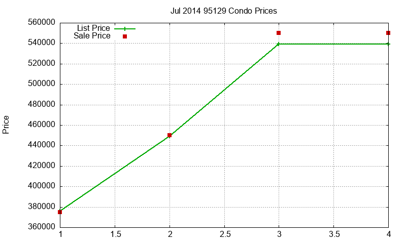 95129 Condos Just Sold 2014-07