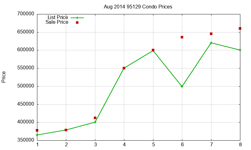 95129 Condos Just Sold 2014-08 95129 Condos Just Sold 2014-08