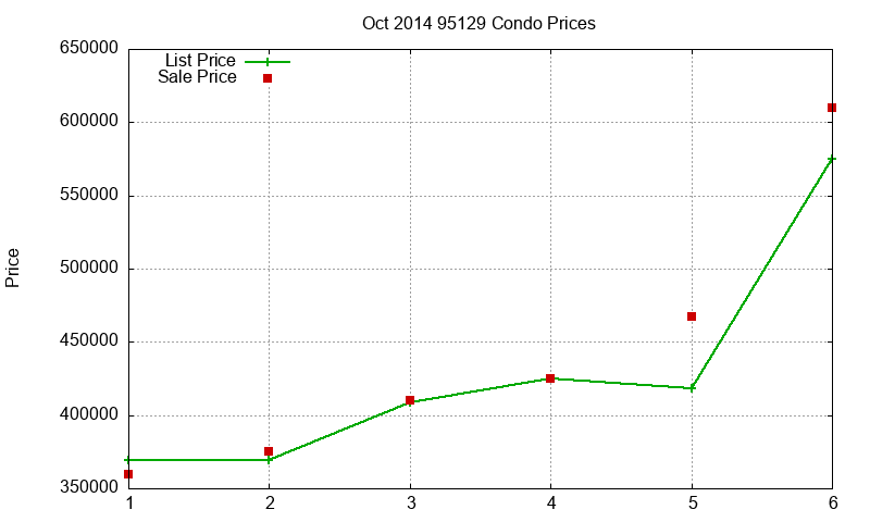 95129 Condos Just Sold 2014-10