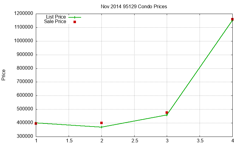 95129 Condos Just Sold 2014-11 95129 Condos Just Sold 2014-11