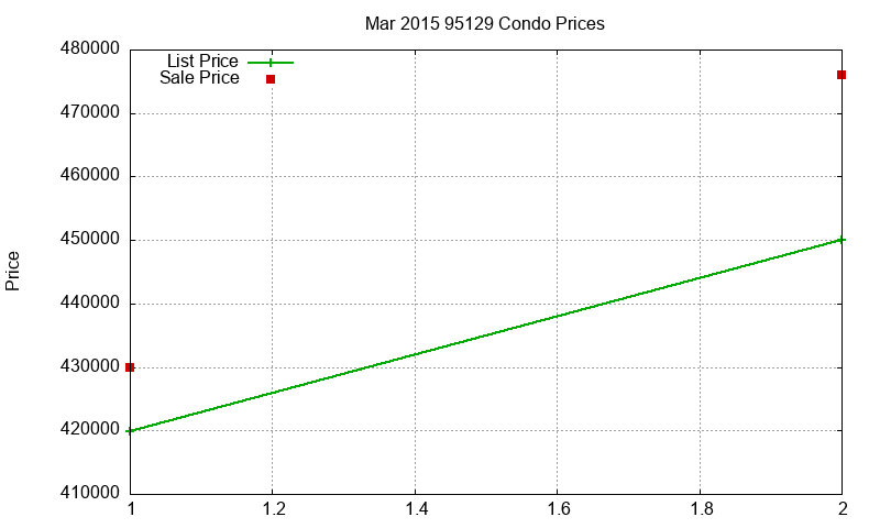 95129 Condos Just Sold 2015-03 95129 Condos Just Sold 2015-03