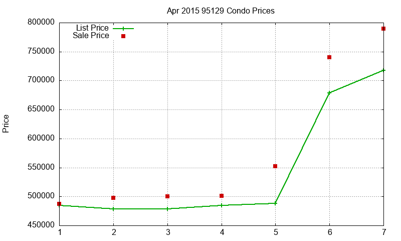 95129 Condos Just Sold 2015-04