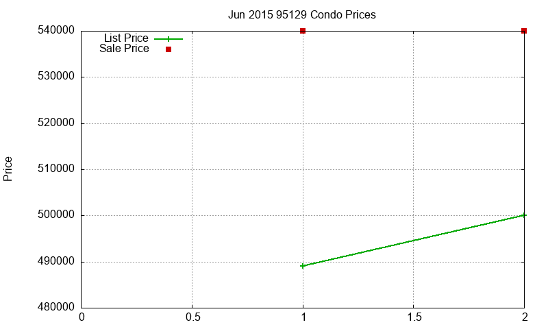 95129 Condos Just Sold 2015-06 95129 Condos Just Sold 2015-06
