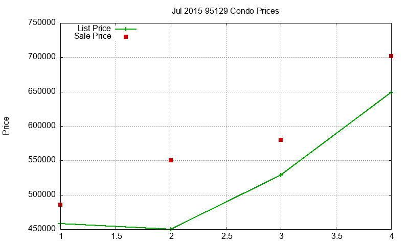 95129 Condos Just Sold 2015-07 95129 Condos Just Sold 2015-07