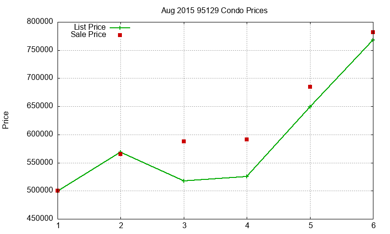 95129 Condos Just Sold 2015-08 95129 Condos Just Sold 2015-08