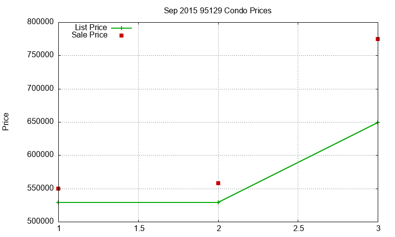 95129 Condos Just Sold 2015-09
