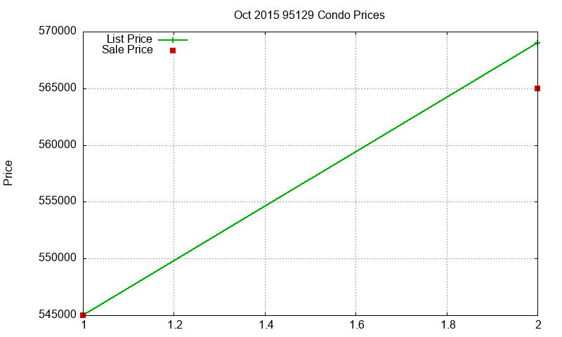 95129 Condos Just Sold 2015-10 95129 Condos Just Sold 2015-10