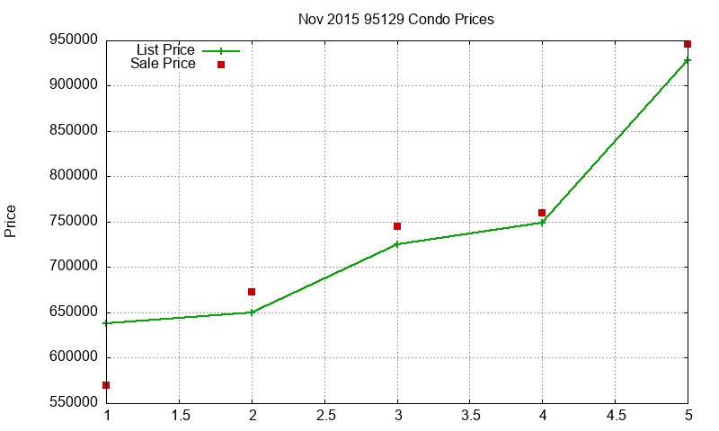 95129 Condos Just Sold 2015-11