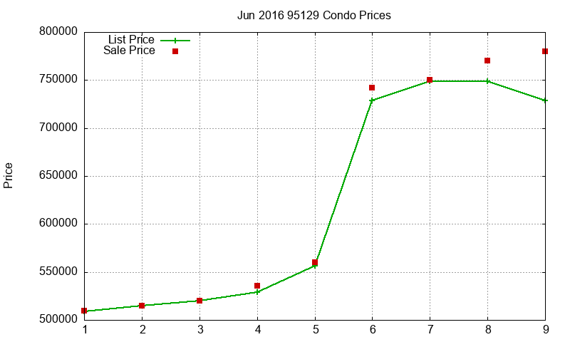 95129 Condos Just Sold 2016-06